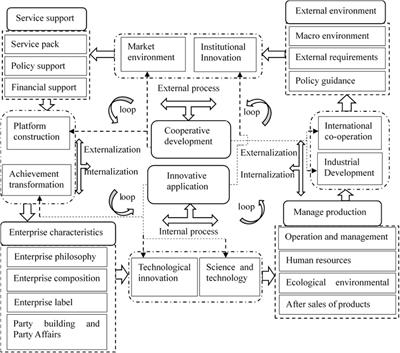 Construction of influencing factor model for high-quality green development of Chinese industrial enterprises